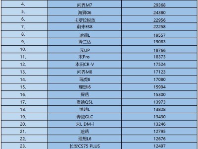 2025年12月SUV銷量揭曉：28款破萬 小米鈦7等新能源車型成市場新寵