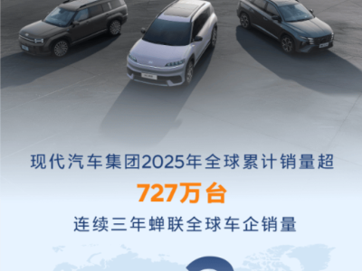 北京現代2025年銷量達21萬連增6個月 80億增資布局2026年新能源與全球化
