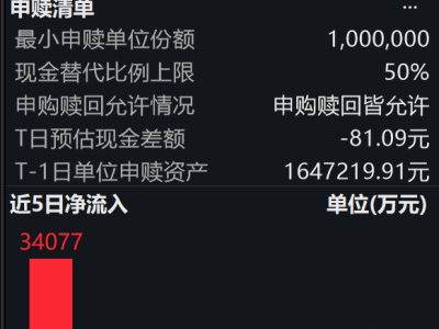 自變量機(jī)器人獲10億A++輪融資 機(jī)器人ETF易方達(dá)受青睞盤中獲凈申購(gòu)2100萬(wàn)份