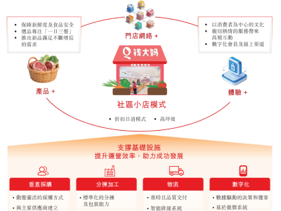 錢大媽沖刺港股上市：2025年前9個月營收下滑，凈利由盈轉虧引關注