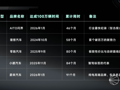 問界46個月達成百萬下線！華為賽力斯攜手，劍指兩年再破百萬新程