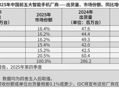 IDC報告：2025全球智能手機出貨12.6億部 蘋果三星高端領跑華為國內居前