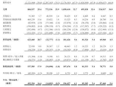 漢得信息赴港上市：近三年業(yè)績(jī)波動(dòng)，2025年前9月?tīng)I(yíng)收凈利雙增