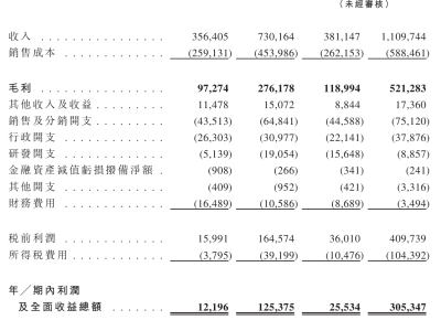 河南金星啤酒擬赴港上市：業績亮眼，2025年前9個月利潤達3.05億