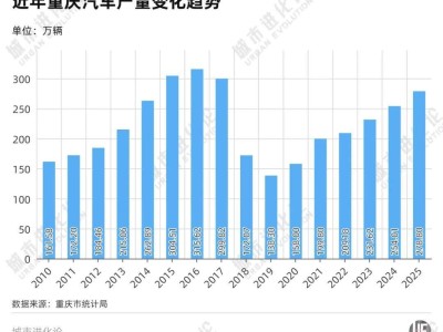 重慶“王者歸來”：新能源汽車與智能駕駛雙突破，競逐新賽道