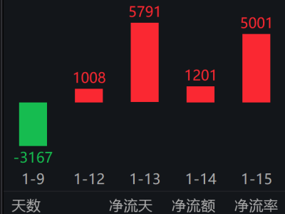 臺積電資本支出大幅增長，科創人工智能ETF易方達（588730）連續4日獲資金青睞