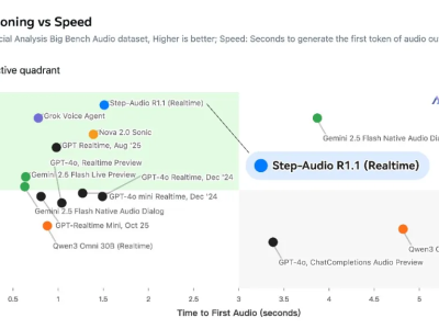 階躍星辰Step-Audio-R1.1登頂權(quán)威榜單 準確率96.4%領(lǐng)跑語音推理賽道