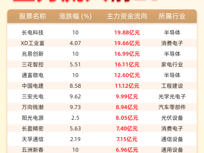 1月16日午后一小時主力資金動向：長電科技等20股成資金流入熱門標的