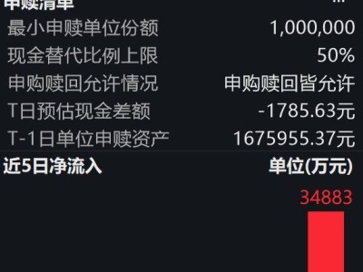 機器人賽道熱度攀升，機構紛紛布局，機器人ETF易方達盤中獲1.5億份凈申購