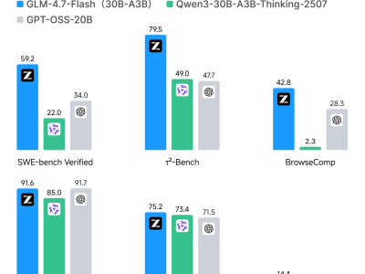 智譜GLM-4.7-Flash模型發布開源,性能超越同級,免費調用開啟新篇