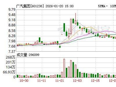廣汽辟謠“汽車芯片一半用格力替代”：雙方聚焦“人車家”生態融合