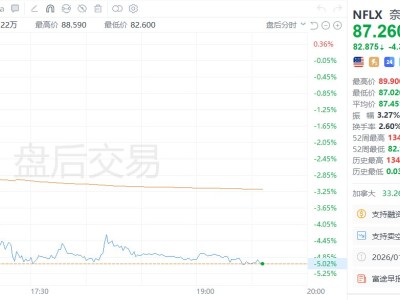 美股異動｜奈飛盤后跌5%，計劃今年增加影視制作投入，盈利恐承壓