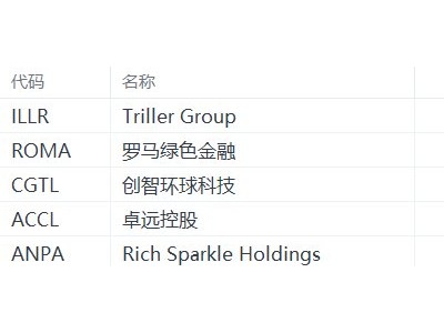 美股異動丨Triller Group跌43.64%，為跌幅最大的中概股
