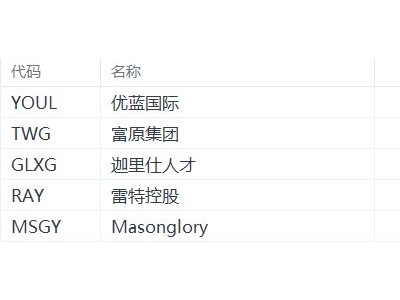 美股異動丨優藍國際大漲近60%，為漲幅最大的中概股