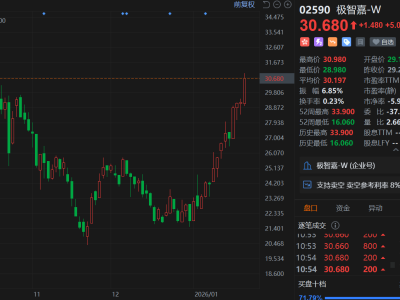 港股異動丨極智嘉續(xù)漲超5% 月內(nèi)累計升幅達40% 近期已連續(xù)中標多個億元級項目