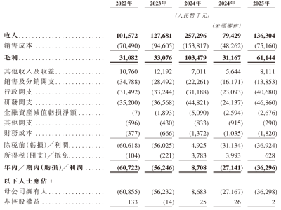 極視角赴港上市:AI視覺算法豐富,近年營收增長但仍有虧損