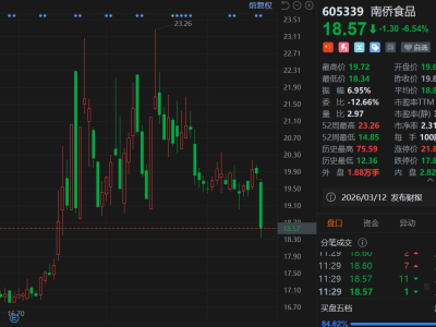 A股異動丨南僑食品跌6.5% 股價創2個月新低 年度利潤預計大幅下降