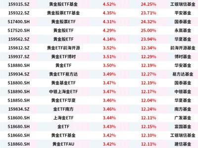 黃金歷史首次站上4870美元,黃金股ETF漲超4%,黃金ETF、上海金ETF、金ETF漲超3.3%