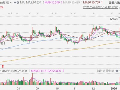 港股異動丨TCL電子飆升超16%,與索尼達成家庭娛樂領域戰略合作意向