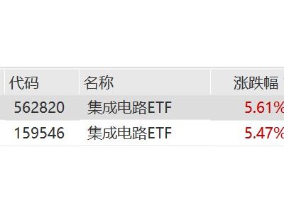 海光信息大漲13%，集成電路ETF漲超5%