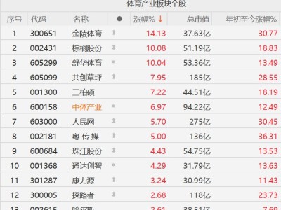 A股異動丨體育股走強，舒華體育漲停，U23國足歷史首次晉級亞洲杯決賽