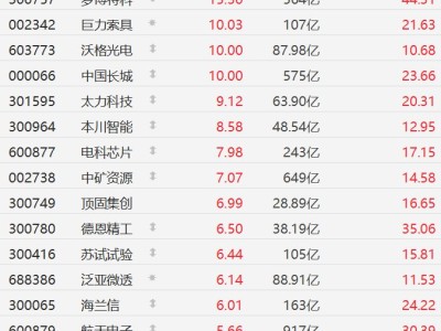 A股異動丨商業航天股走強，巨力索具拉升漲停