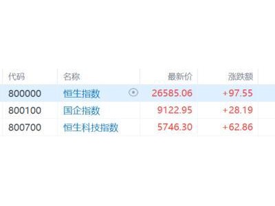 港股收評：恒指漲0.37%，黃金、半導體芯片股大漲