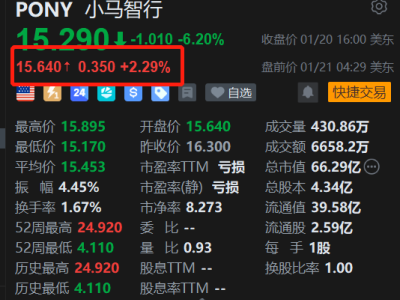 美股異動(dòng)｜小馬智行盤(pán)前漲2.3% Robotaxi技術(shù)領(lǐng)跑者 券商指其有望充分受益于政策逐步開(kāi)放