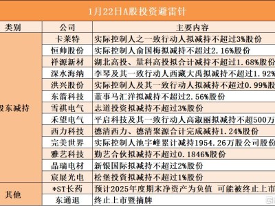 1月22日A股投資避雷針︱*ST長藥：預計2025年度期末凈資產為負值 可能被終止上市；東通退：終止上市暨摘牌