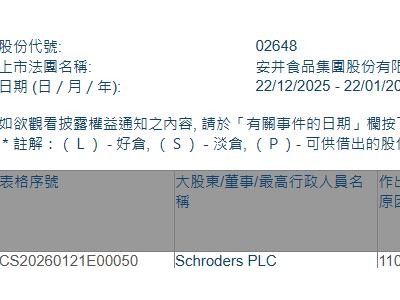 安井食品(02648.HK)獲Schroders PLC增持8.43萬股
