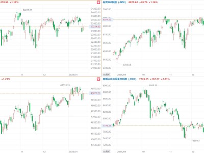 美股三大指數均漲超1%，英特爾漲超11%，中概指數大漲2.21%