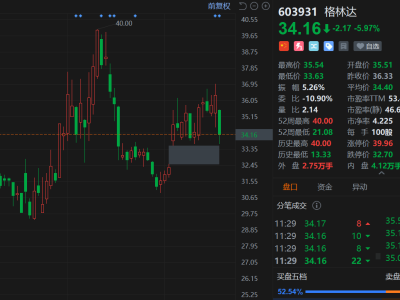A股異動丨格林達午間收跌6% 股東擬減持不超過3%股份
