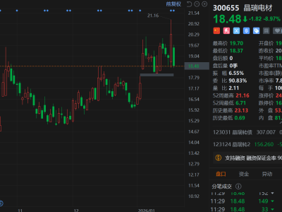 A股異動丨股東擬減持，晶瑞電材大跌9%，市值跌破200億元