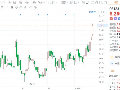 港股異動丨中國聯塑3日累漲近10%，機構看好消費建材核心標的