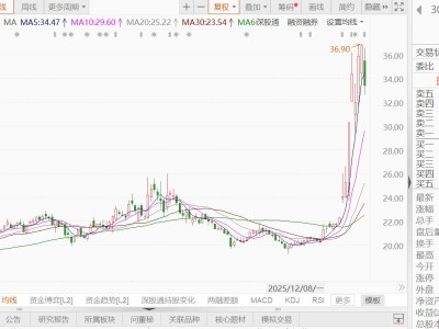 A股異動丨藍箭電子跌逾9%，股東銀圣宇減持239.95萬股