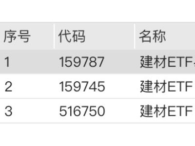 建材板塊走高，建材ETF易方達(dá)、建材ETF漲超3.6%