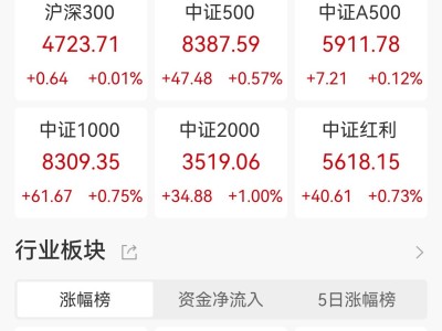 A股收評：三大指數(shù)集體上漲，創(chuàng)業(yè)板指漲超1%，商業(yè)航天、油氣股走高