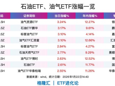 海外天然氣價(jià)格近期持續(xù)大漲,油氣資源ETF、石油ETF、標(biāo)普油氣ETF、油氣ETF漲超3%