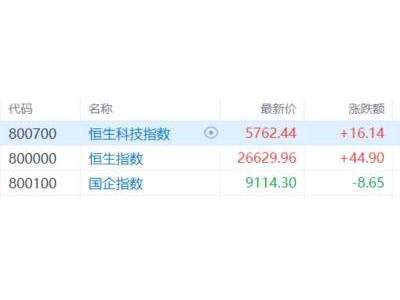 港股收評(píng):三大指數(shù)漲跌分化!石油股走強(qiáng),保險(xiǎn)及黃金股承壓