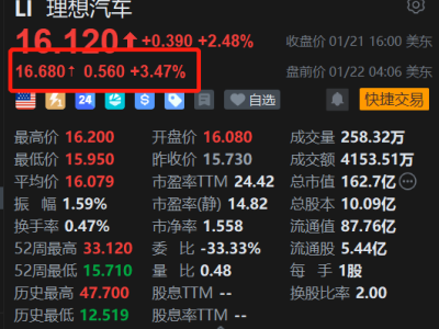 美股異動丨理想汽車盤前漲3.5% H股今日漲超4% 全新理想L9 3月登場