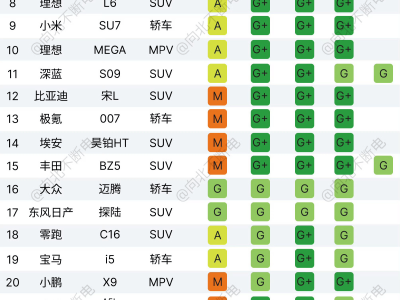 騰勢N9安全性能拉滿，為何難敵問界M9？高端市場軟敘事成關鍵