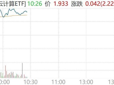 智譜AI算力告急+國際CPU提價(jià)，國產(chǎn)算力板塊活躍，云計(jì)算ETF（159890）盤中漲2.22%