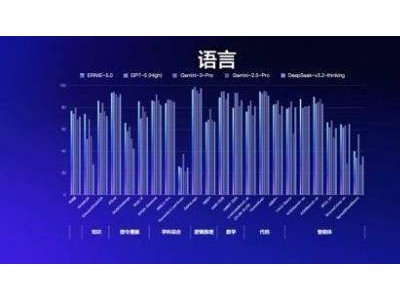 文心5.0正式版上線：原生全模態建模，多領域能力突破領跑國際