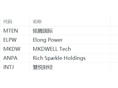 美股異動丨銘騰國際跌26.44%，為跌幅最大的中概股