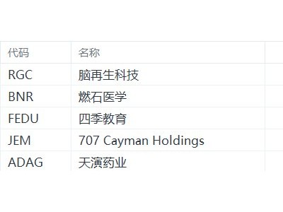 美股異動丨腦再生科技漲40.44%，為漲幅最大的中概股