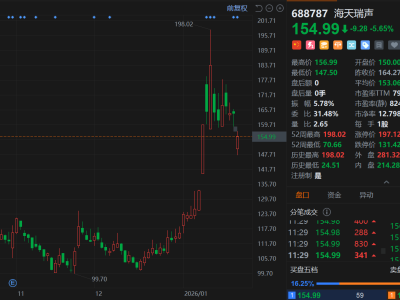 A股異動丨股東擬減持,海天瑞聲盤初一度跌至10%