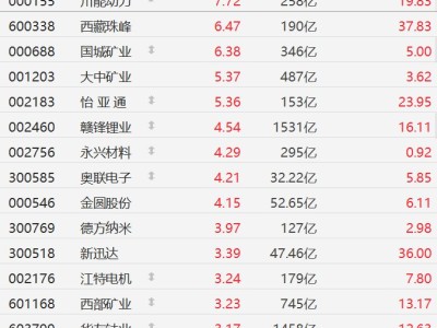 A股鋰礦股走強,贛鋒鋰業、金圓股份漲超4%