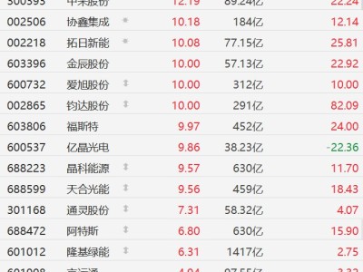 A股異動丨馬斯克力挺！太空光伏概念暴漲，愛旭股份、鈞達股份等漲停