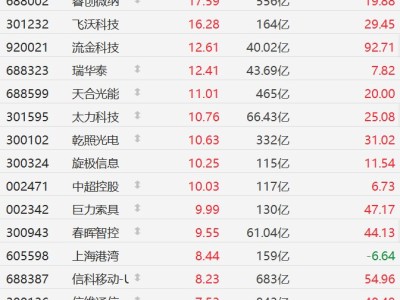 A股異動丨太空游來了！商業航天股繼續回升，中超控股、巨力索具漲停