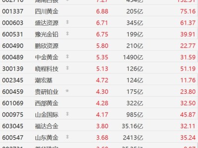 A股異動丨金銀價再新高，相關概念股強勢，白銀有色觸及漲停